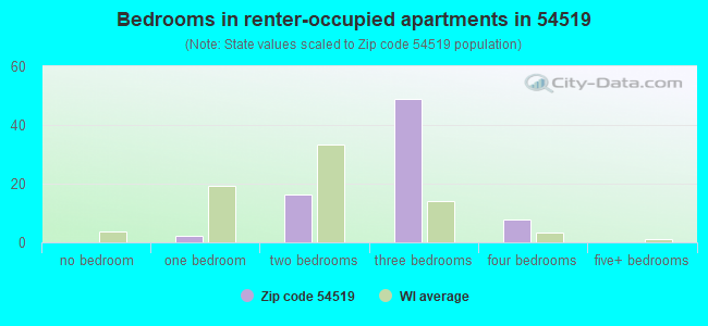 Bedrooms in renter-occupied apartments in 54519 
