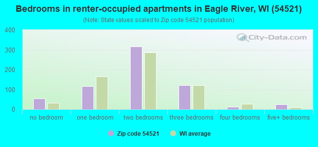 Bedrooms in renter-occupied apartments in Eagle River, WI (54521) 