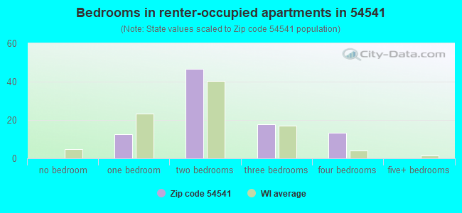 Bedrooms in renter-occupied apartments in 54541 