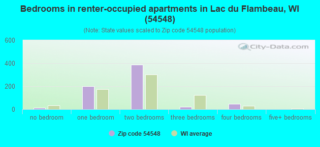 Bedrooms in renter-occupied apartments in Lac du Flambeau, WI (54548) 