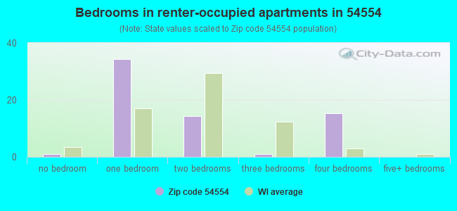 Bedrooms in renter-occupied apartments in 54554 