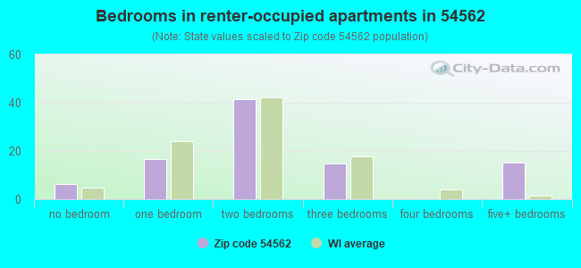 Bedrooms in renter-occupied apartments in 54562 