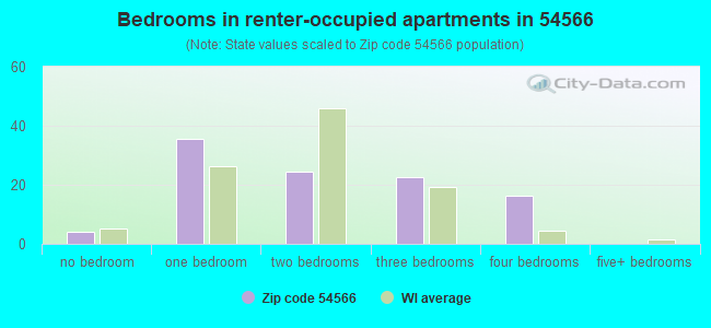 Bedrooms in renter-occupied apartments in 54566 