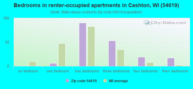 Bedrooms in renter-occupied apartments in Cashton, WI (54619) 