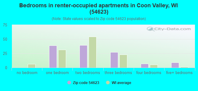 Bedrooms in renter-occupied apartments in Coon Valley, WI (54623) 