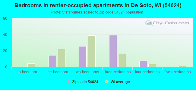 Bedrooms in renter-occupied apartments in De Soto, WI (54624) 