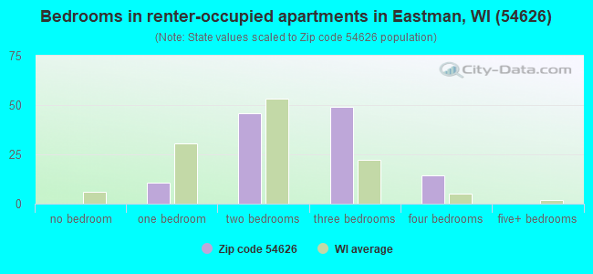 Bedrooms in renter-occupied apartments in Eastman, WI (54626) 