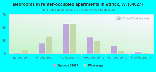 Bedrooms in renter-occupied apartments in Ettrick, WI (54627) 