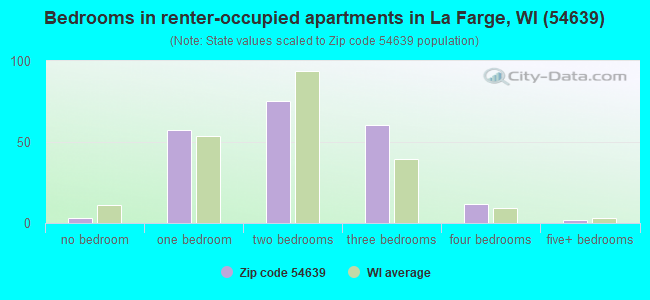 Bedrooms in renter-occupied apartments in La Farge, WI (54639) 
