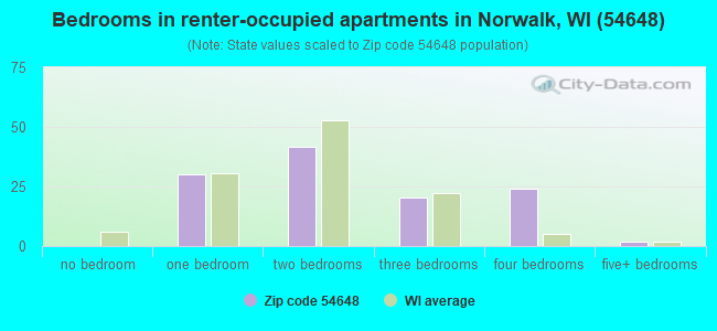 Bedrooms in renter-occupied apartments in Norwalk, WI (54648) 