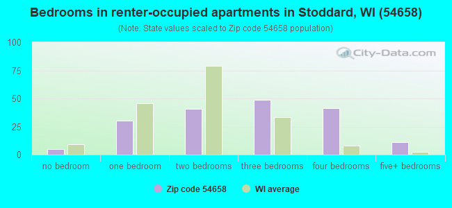Bedrooms in renter-occupied apartments in Stoddard, WI (54658) 