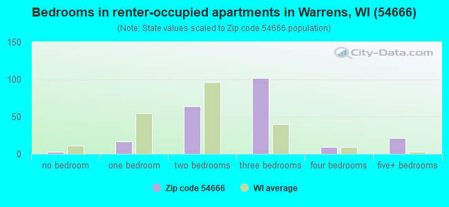 Bedrooms in renter-occupied apartments in Warrens, WI (54666) 