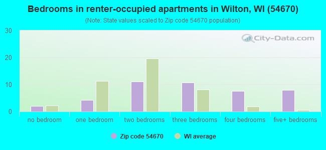 Bedrooms in renter-occupied apartments in Wilton, WI (54670) 