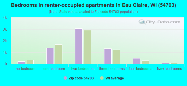 Bedrooms in renter-occupied apartments in Eau Claire, WI (54703) 