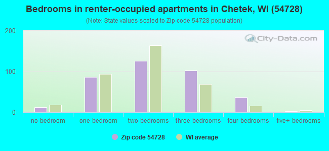 Bedrooms in renter-occupied apartments in Chetek, WI (54728) 