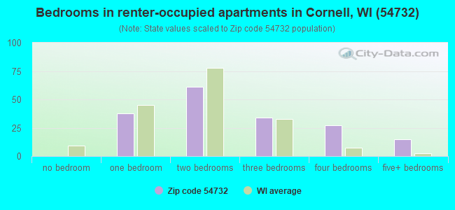 Bedrooms in renter-occupied apartments in Cornell, WI (54732) 
