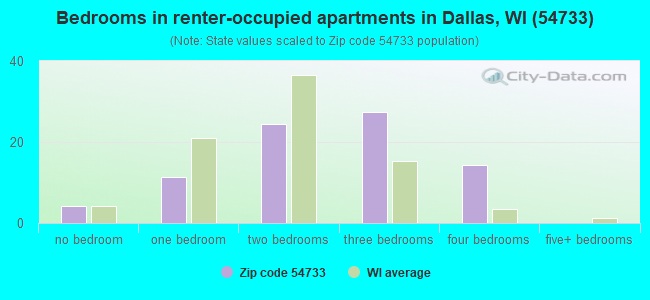 Bedrooms in renter-occupied apartments in Dallas, WI (54733) 