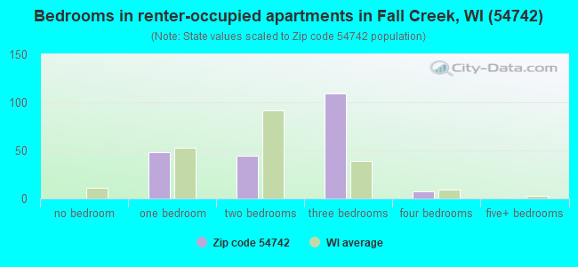 Bedrooms in renter-occupied apartments in Fall Creek, WI (54742) 