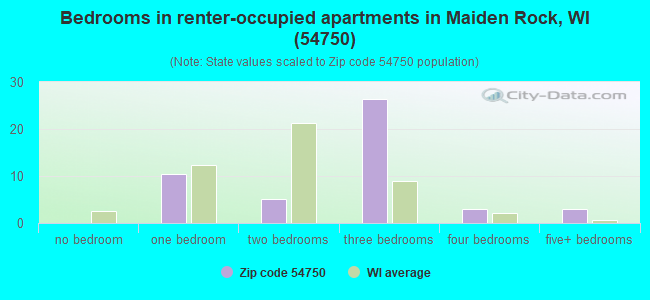 Bedrooms in renter-occupied apartments in Maiden Rock, WI (54750) 