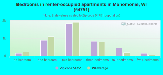Bedrooms in renter-occupied apartments in Menomonie, WI (54751) 