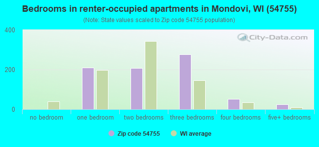 Bedrooms in renter-occupied apartments in Mondovi, WI (54755) 