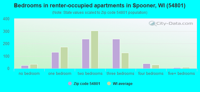Bedrooms in renter-occupied apartments in Spooner, WI (54801) 