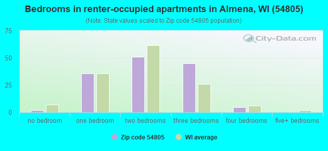Bedrooms in renter-occupied apartments in Almena, WI (54805) 