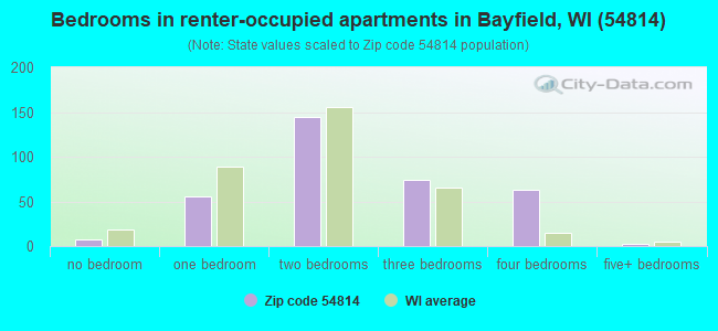 Bedrooms in renter-occupied apartments in Bayfield, WI (54814) 