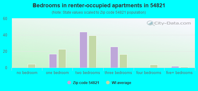 Bedrooms in renter-occupied apartments in 54821 