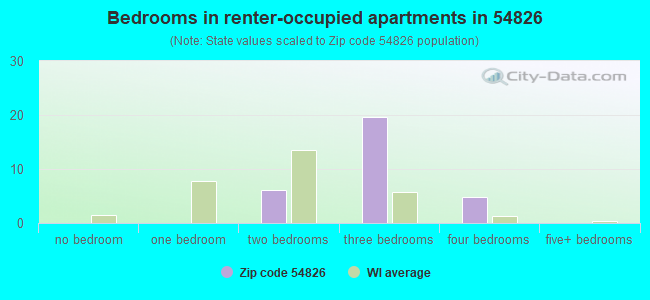 Bedrooms in renter-occupied apartments in 54826 