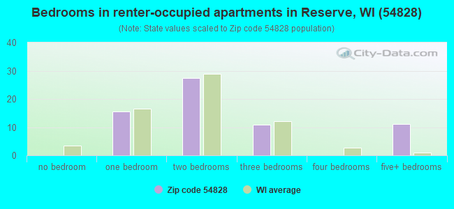 Bedrooms in renter-occupied apartments in Reserve, WI (54828) 