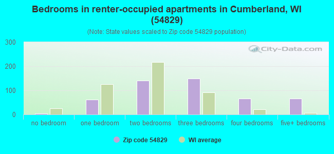 Bedrooms in renter-occupied apartments in Cumberland, WI (54829) 