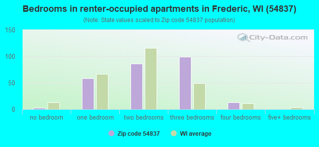 Bedrooms in renter-occupied apartments in Frederic, WI (54837) 