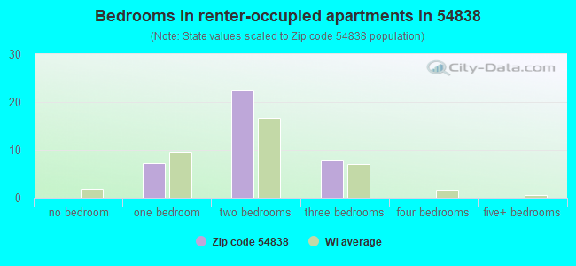 Bedrooms in renter-occupied apartments in 54838 