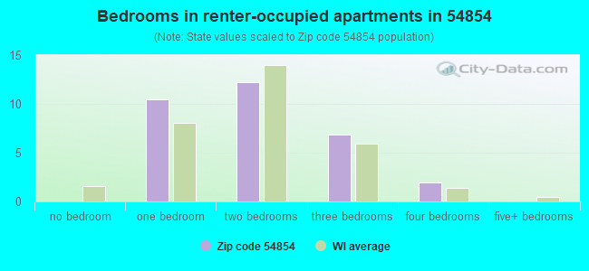 Bedrooms in renter-occupied apartments in 54854 