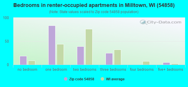 Bedrooms in renter-occupied apartments in Milltown, WI (54858) 