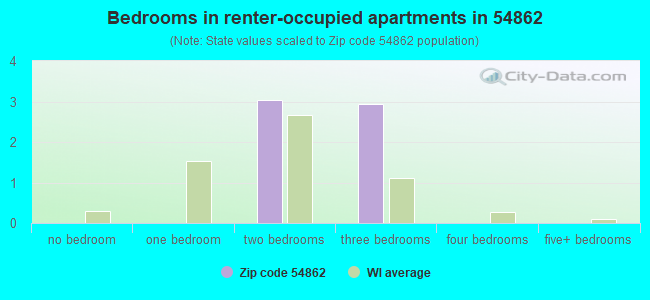 Bedrooms in renter-occupied apartments in 54862 