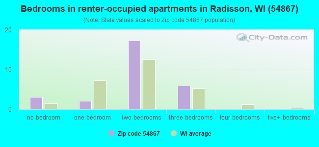 Bedrooms in renter-occupied apartments in Radisson, WI (54867) 