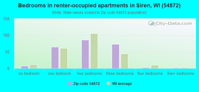 Bedrooms in renter-occupied apartments in Siren, WI (54872) 
