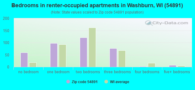 Bedrooms in renter-occupied apartments in Washburn, WI (54891) 