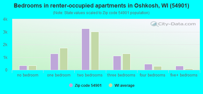 Bedrooms in renter-occupied apartments in Oshkosh, WI (54901) 