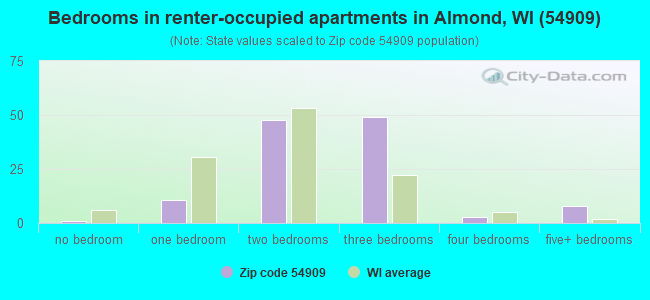 Bedrooms in renter-occupied apartments in Almond, WI (54909) 