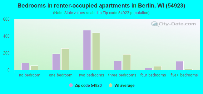 Bedrooms in renter-occupied apartments in Berlin, WI (54923) 