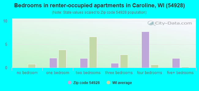 Bedrooms in renter-occupied apartments in Caroline, WI (54928) 