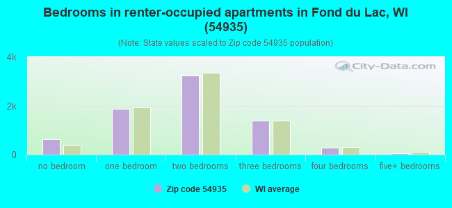 Bedrooms in renter-occupied apartments in Fond du Lac, WI (54935) 