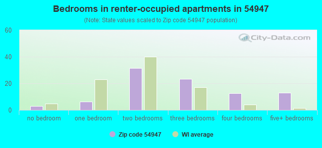 Bedrooms in renter-occupied apartments in 54947 