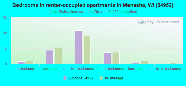 Bedrooms in renter-occupied apartments in Menasha, WI (54952) 