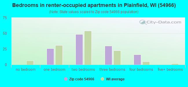 Bedrooms in renter-occupied apartments in Plainfield, WI (54966) 