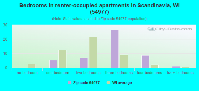 Bedrooms in renter-occupied apartments in Scandinavia, WI (54977) 