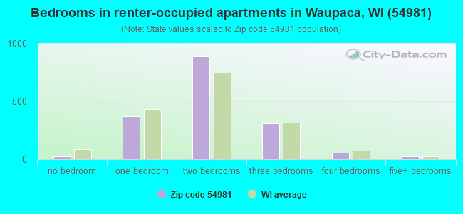 Bedrooms in renter-occupied apartments in Waupaca, WI (54981) 